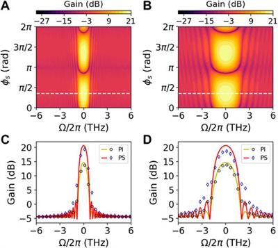 Parametric amplification in coupled nonlinear waveguides: The role of coupling dispersion